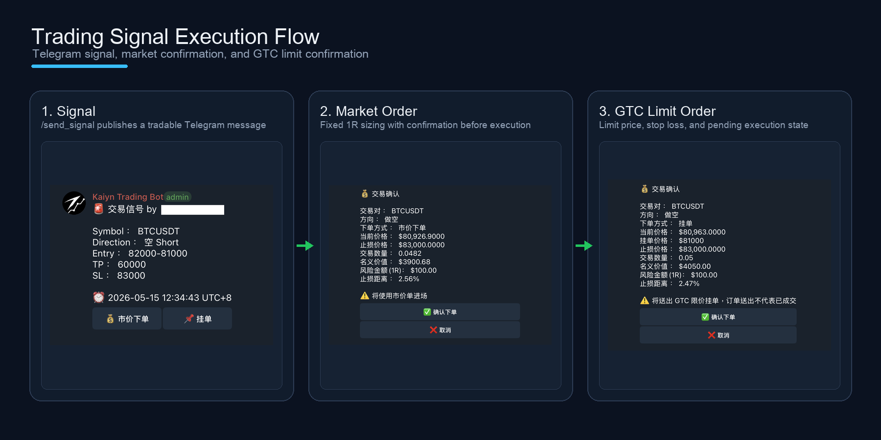 Trading signal execution flow from signal to market order and GTC limit order confirmation